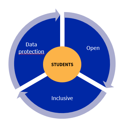 Our central value is that the AI buddy is student-centered, then it should be inclusive, open, and guarantee data protection