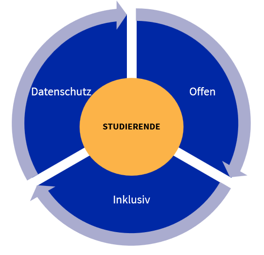 Unser zentraler Wert ist, dass der AI Buddy studierendenzentriert ist. Darüber hinaus soll er inklusiv und offen sein sowie den Datenschutz gewährleisten
